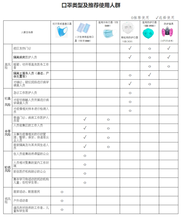 关于印发不同人群预防新型冠状病毒感染口罩选择与使用技术指引的通知.png